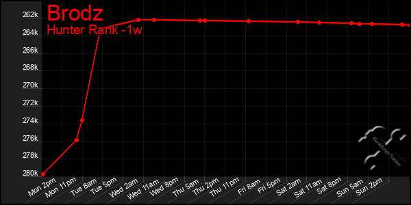 Last 7 Days Graph of Brodz