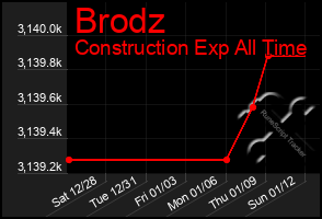 Total Graph of Brodz