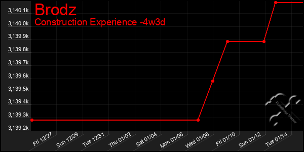 Last 31 Days Graph of Brodz