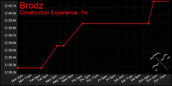 Last 7 Days Graph of Brodz