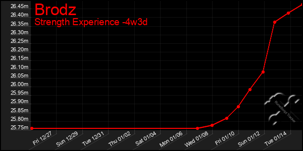 Last 31 Days Graph of Brodz