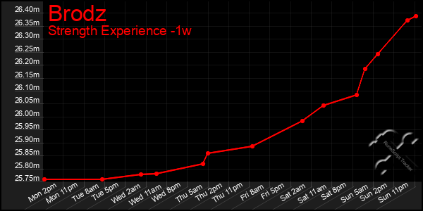 Last 7 Days Graph of Brodz