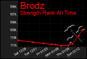 Total Graph of Brodz