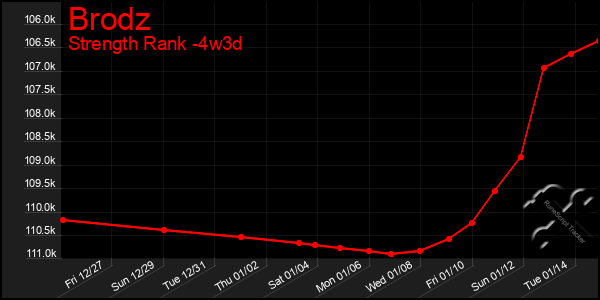 Last 31 Days Graph of Brodz