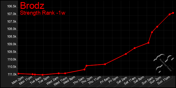 Last 7 Days Graph of Brodz