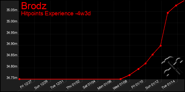 Last 31 Days Graph of Brodz