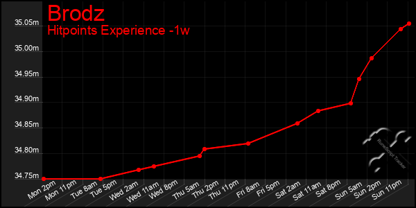 Last 7 Days Graph of Brodz