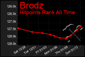 Total Graph of Brodz