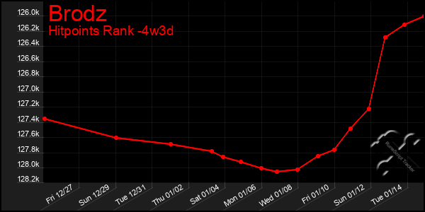 Last 31 Days Graph of Brodz