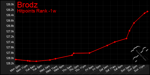 Last 7 Days Graph of Brodz