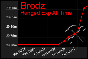 Total Graph of Brodz