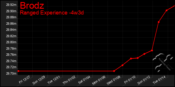 Last 31 Days Graph of Brodz