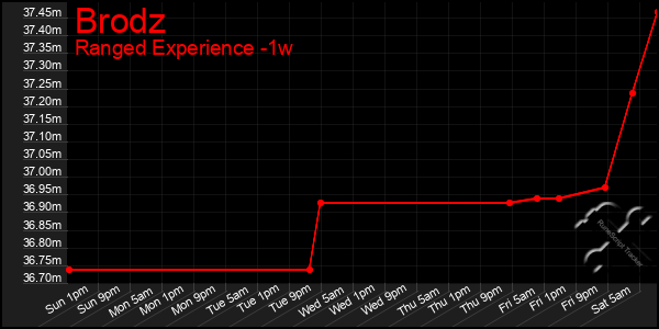 Last 7 Days Graph of Brodz