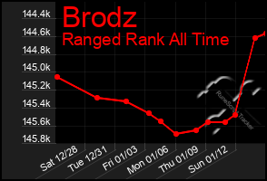 Total Graph of Brodz