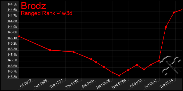 Last 31 Days Graph of Brodz