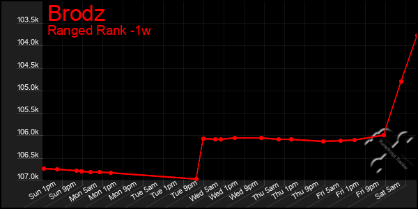 Last 7 Days Graph of Brodz