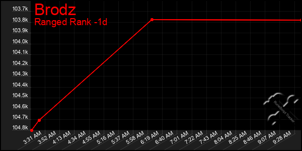 Last 24 Hours Graph of Brodz