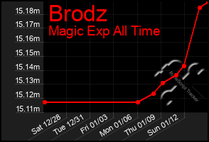 Total Graph of Brodz