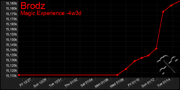 Last 31 Days Graph of Brodz