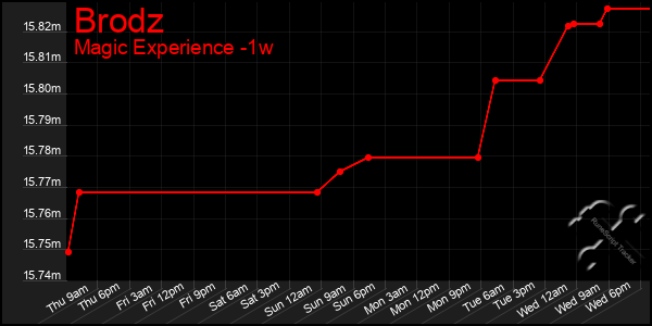 Last 7 Days Graph of Brodz