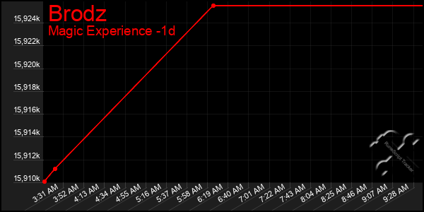 Last 24 Hours Graph of Brodz