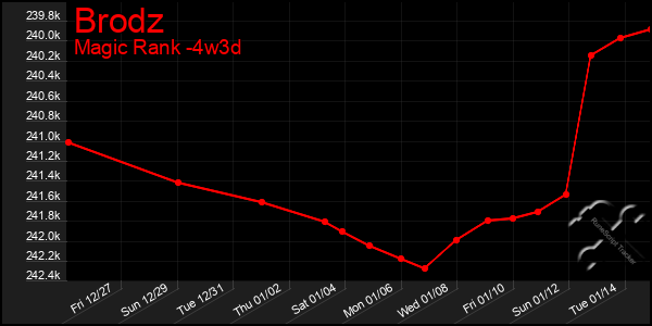 Last 31 Days Graph of Brodz