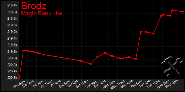 Last 7 Days Graph of Brodz