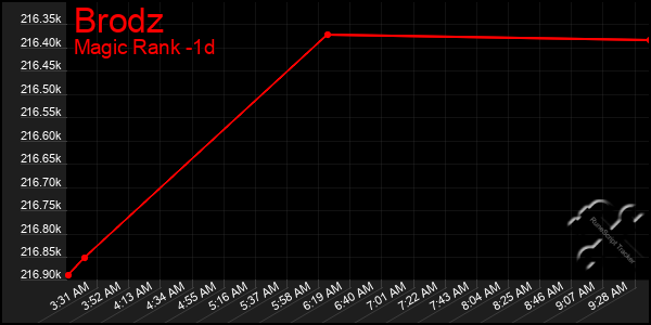 Last 24 Hours Graph of Brodz