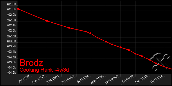 Last 31 Days Graph of Brodz