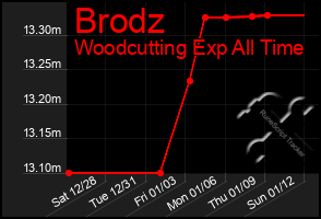 Total Graph of Brodz