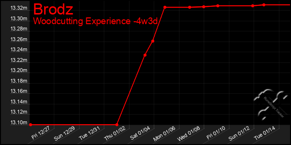 Last 31 Days Graph of Brodz