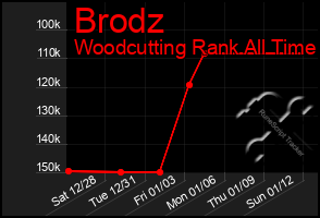 Total Graph of Brodz