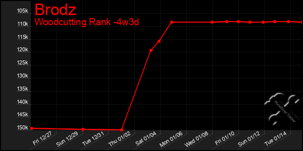 Last 31 Days Graph of Brodz