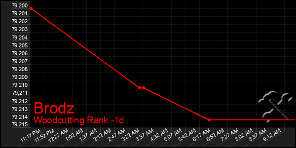 Last 24 Hours Graph of Brodz