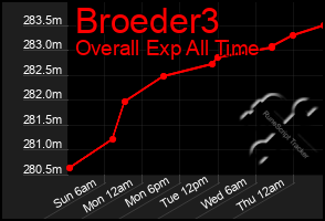 Total Graph of Broeder3