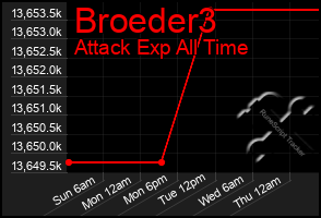 Total Graph of Broeder3