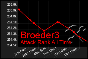 Total Graph of Broeder3