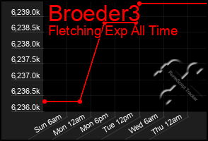 Total Graph of Broeder3