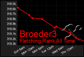 Total Graph of Broeder3