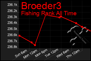 Total Graph of Broeder3