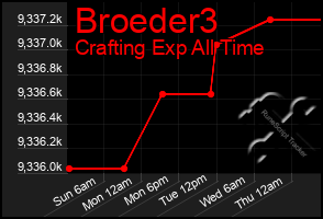 Total Graph of Broeder3