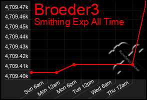 Total Graph of Broeder3