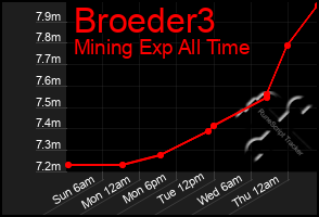 Total Graph of Broeder3