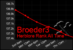 Total Graph of Broeder3