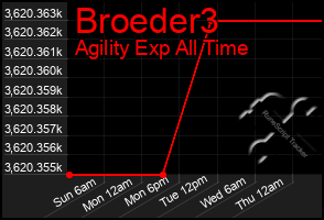 Total Graph of Broeder3