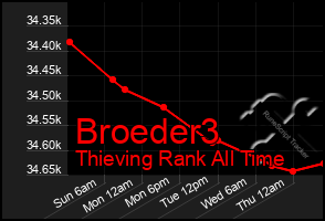 Total Graph of Broeder3