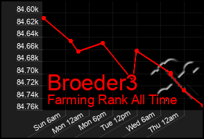 Total Graph of Broeder3