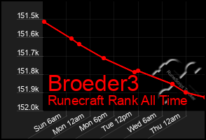 Total Graph of Broeder3