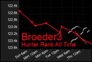 Total Graph of Broeder3