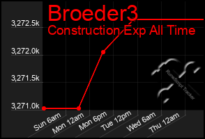 Total Graph of Broeder3